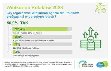 barometr providenta wielkanoc polaków 2023 SM 1