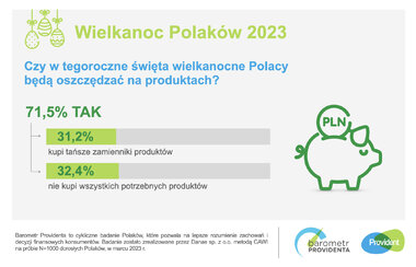 barometr providenta wielkanoc polaków 2023 SM 2