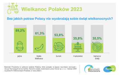 barometr providenta wielkanoc polaków 2023 SM 3