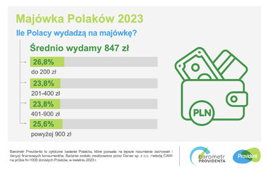 barometr providenta majówka polaków 2023 3