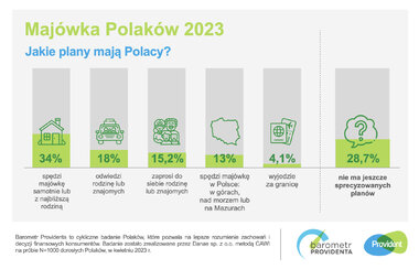 barometr providenta majówka polaków 2023 SM 1