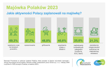 barometr providenta majówka polaków 2023 SM 2