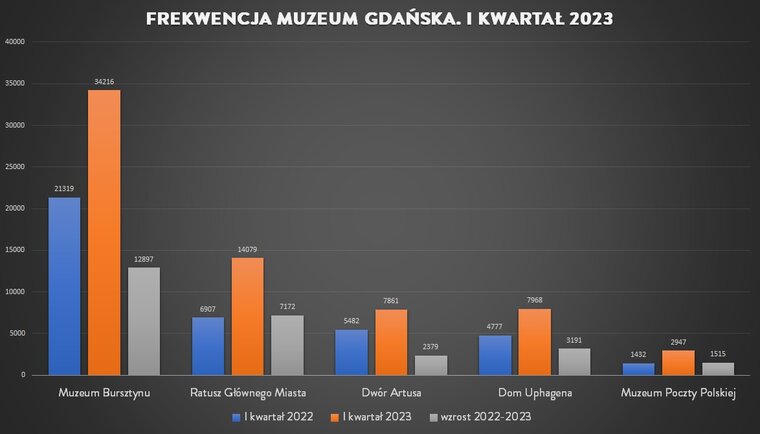 Grafika prezentująca dane frekwencyjne w postaci wykresu kolumnowego dla oddziałów Muzeum Gdańska. Nad poszczególnymi kolumnami dane liczbowe frekwencji w 2022 roku, 2023 roku i różnicy.   