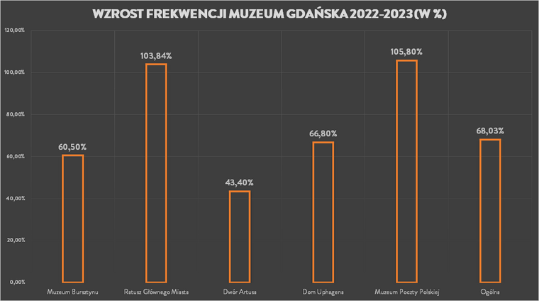 Grafika w postaci wykresu kolumnowego dla oddziałów Muzeum Gdańska i całej instytucji.