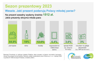 barometr providenta sezon prezentowy 2023 SM 2