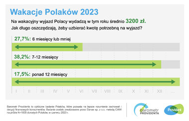 barometr providenta wakacje polaków 2023 SM 1