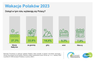 barometr providenta wakacje polaków 2023 SM 2