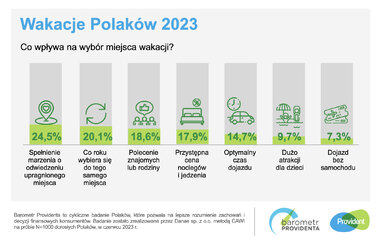 barometr providenta wakacje polaków 2023 SM 3