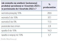 grafika pokazująca zmianę wielkości produkcji części w I kw 2023 rdr
    