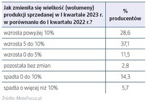 grafika pokazująca zmianę wielkości produkcji części w I kw 2023 rdr