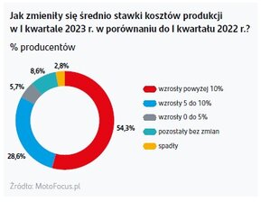 grafika pokazująca zmianę kosztów produkcji w I kw 2023 rdr