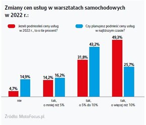 grafika pokazująca zmianę cen usług w I kw 2023 rdr