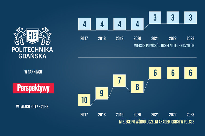 Politechnika Gdańska w rankingu „Perspektywy” w latach 2017-2023