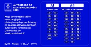 Od 5 lipca do końca sierpnia kierowcy aut elektrycznych, którzy jednocześnie należą do EV Klub Polska, mogą przejeżdżać bez opłat zarówno na koncesjonowanych autostradach AmberOne A1 Gdańsk – Toruń oraz A4 Katowice - Kraków (objętych videotollingiem). Zwolnienie z opłat obejmuje maksymalnie pięć przejazdów płatnymi odcinkami autostrad.