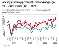 Indeks produkcji przemysłu motoryzacyjnego w Polsce.jpg