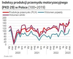 Indeks produkcji przemysłu motoryzacyjnego w Polsce
    
