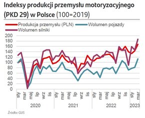 Indeks produkcji przemysłu motoryzacyjnego w Polsce