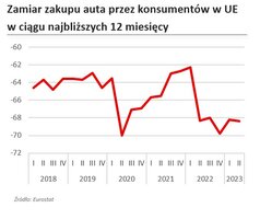 Zamiar zakupu auta przez konsumentów w UE w ciągu najbliższych 12 miesięcy
    