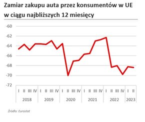 Zamiar zakupu auta przez konsumentów w UE w ciągu najbliższych 12 miesięcy