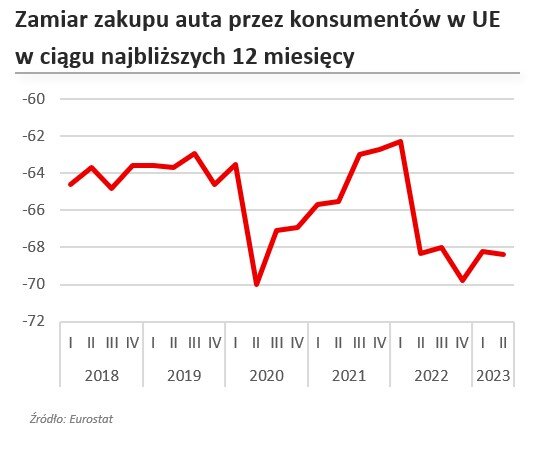 Zamiar zakupu auta przez konsumentów w UE w ciągu najbliższych 12 miesięcy