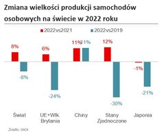 Zmiana wielkości produkcji samochodów osobowych na świecie w 2022 roku
    