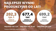 Najlepsze wyniki produkcyjne KGHM Polska Miedź SA od lat.jpg
