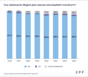 Wykres_Czy oddawanie długów jest obowiązkiem moralnym?