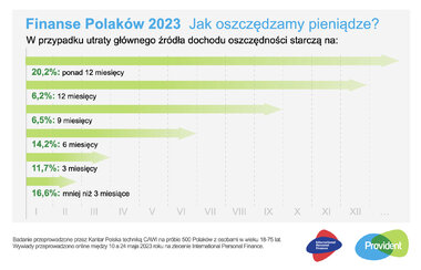 ‎IPF barometr finanse polaków oszczędzanie 2023 SM 2