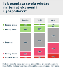 Wykres – ocena wiedzy na temat ekonomii i gospodarki.png