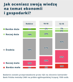 Wykres – ocena wiedzy na temat ekonomii i gospodarki