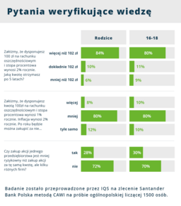 Wykres – pytania weryfikujące wiedzę