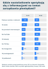 Wykres – gdzie nastolatkowie spotykają się z informacjami na temat zarządzania pieniędzmi.png