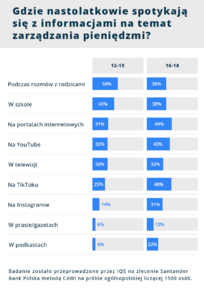 Wykres – gdzie nastolatkowie spotykają się z informacjami na temat zarządzania pieniędzmi