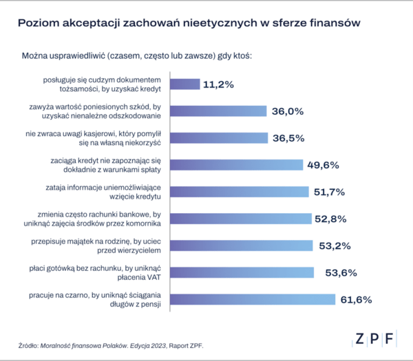 Wykres poziom akceptacji nieetycznych zachowań