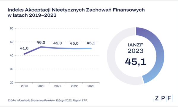 Indekst akceptacji nieetycznych zachowań