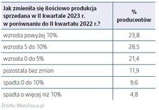 Jak zmieniła się ilościowa produkcja sprzedana w II kwartale 2023 r_ W porównaniu do II kwartału 2022 r_.jpg