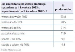 Ilościowa produkcja sprzedana w Q2 2023 r w porównaniu do Q2 2022 r
    