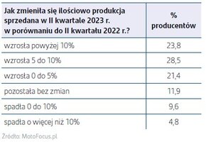 Ilościowa produkcja sprzedana w Q2 2023 r w porównaniu do Q2 2022 r