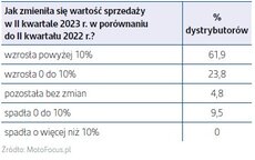 Jak zmieniła się wartość sprzedaży w II kwartale 2023 r_ w porównaniu do II kwartału 2022 r_.jpg