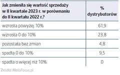 Zmiana wartości sprzedaży w Q2 2023 r w porównaniu do Q2 2022 r 
    