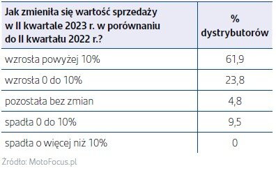 Zmiana wartości sprzedaży w Q2 2023 r w porównaniu do Q2 2022 r 