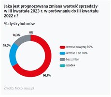 Jaka jest prognozowana zmiana wartości sprzedaży w III kwartale 2023 r_ w porównaniu do III kwartału 2022 r_.jpg