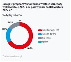 Pprognozowana zmiana wartości sprzedaży w Q3 2023 r w porównaniu do Q3 2022
    