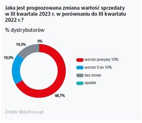 Pprognozowana zmiana wartości sprzedaży w Q3 2023 r w porównaniu do Q3 2022