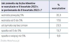 Liczba klientów w warsztacie w Q2 2023 r w porównaniu do Q2 2022
    