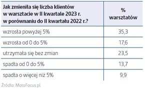 Liczba klientów w warsztacie w Q2 2023 r w porównaniu do Q2 2022