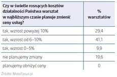 Czy w świetle rosnących kosztów działalności Państwa warsztat w najbliższym czasie planuje zmienić ceny usług.jpg