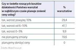 Zmiana cen usług w warsztatach