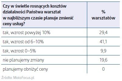 Zmiana cen usług w warsztatach