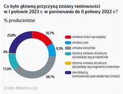 Główna przyczyna zmiany rentowności w I połowie 2023 r w porównaniu do II połowy 2022 
    